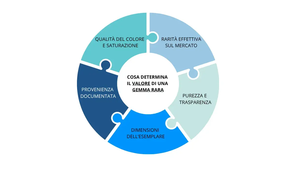 Diagramma a cerchio che illustra i fattori che determinano il valore di una gemma rara: qualità, rarità, purezza, dimensioni e provenienza.