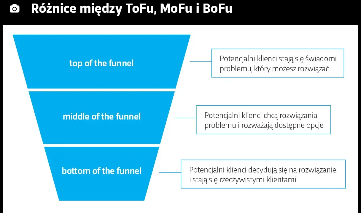 Schemat lejka marketingowego: ToFu (świadomość problemu), MoFu (rozważanie rozwiązań) i BoFu (decyzja o zakupie).
