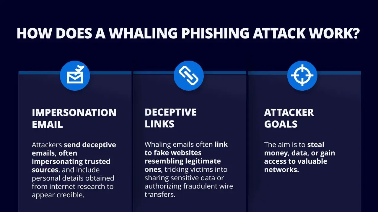 Grafik erklärt, wie Whaling Phishing funktioniert: gefälschte E-Mails, irreführende Links und das Ziel, Daten oder Geld zu stehlen.