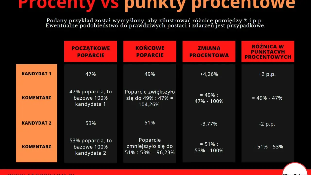 Tabela porównuje procenty poparcia kandydatów i punkty procentowe. Pokazuje, jak promil a procent wpływają na analizę zmian.
