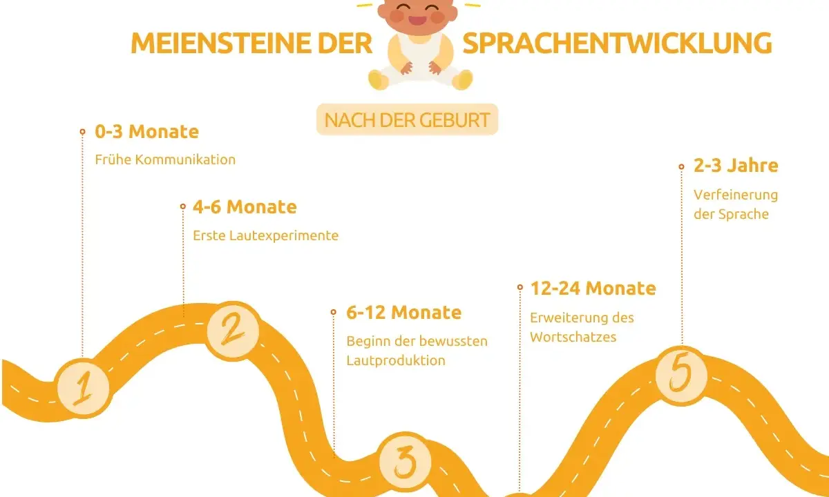 Meilensteine der Sprachentwicklung: Von früher Kommunikation bis zur Verfeinerung der Sprache bei 3 Jahren.