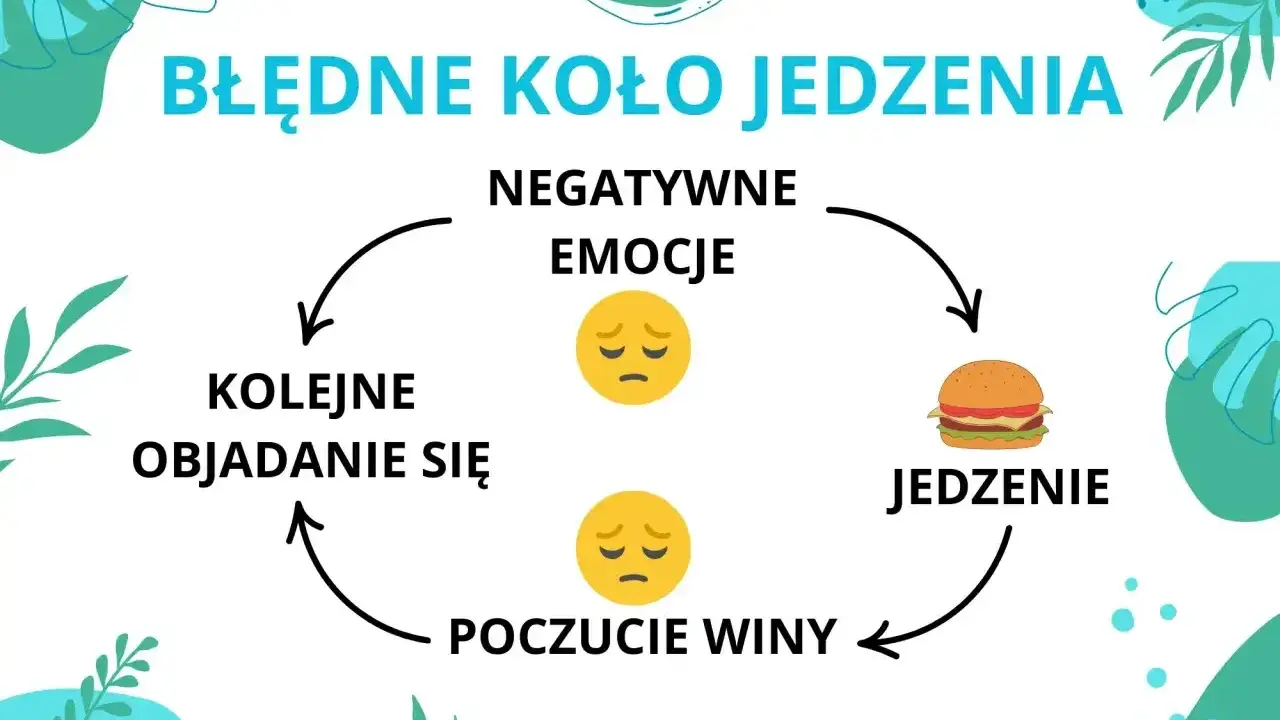 Błędne koło jedzenia: negatywne emocje prowadzą do objadania się, a potem do poczucia winy, co znów wywołuje negatywne emocje.