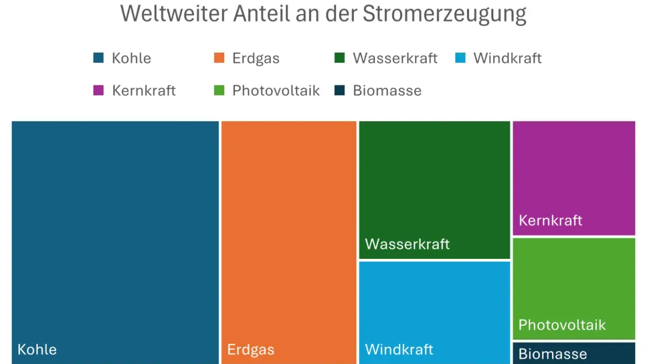 Weltweiter Strommix: Kohle dominiert, aber erneuerbare Energien Projekte wie Windkraft und Photovoltaik wachsen.
