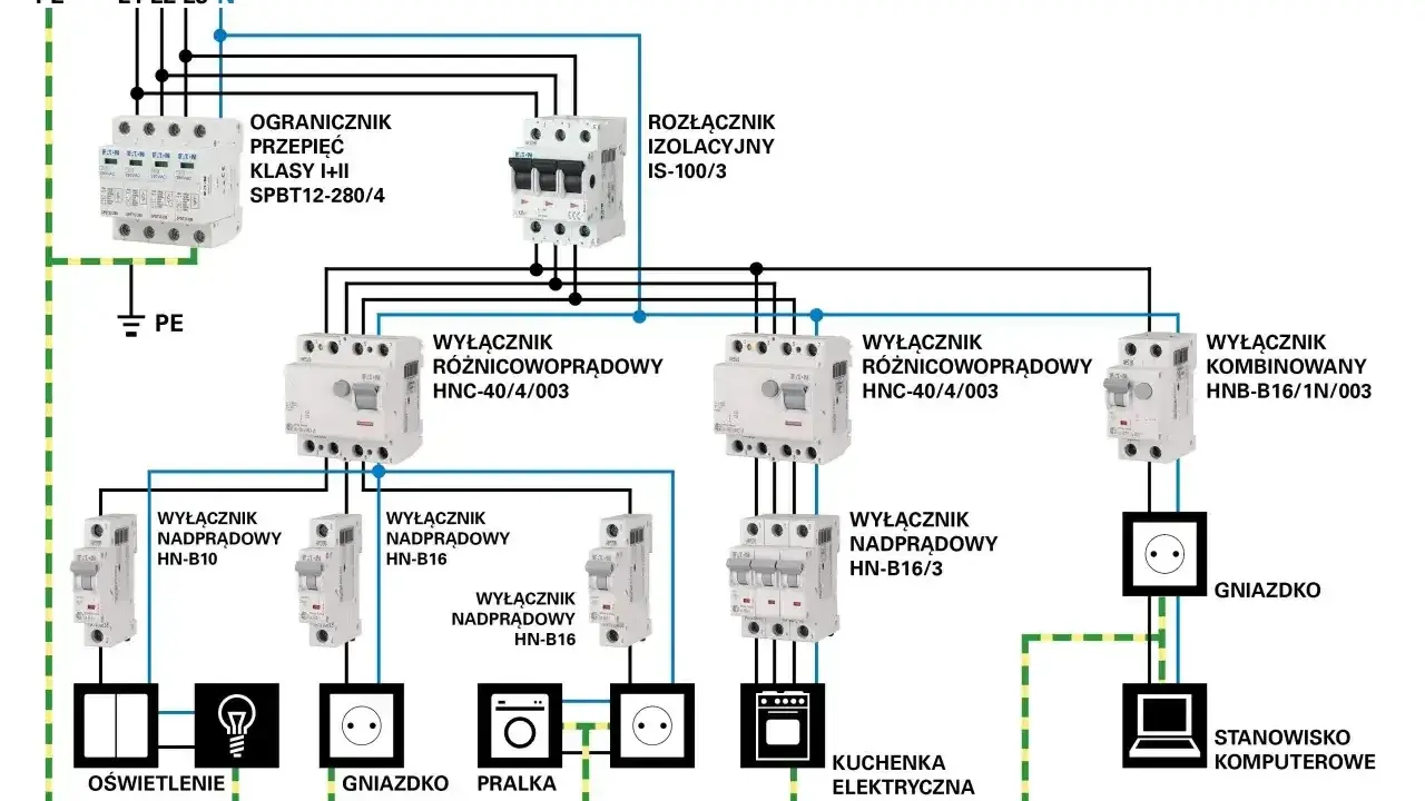 Schemat instalacji elektrycznej z wyłącznikami nadprądowymi, różnicowoprądowymi i ochroną przepięciową dla oświetlenia, gniazdek, pralki, kuchenki i komputera.