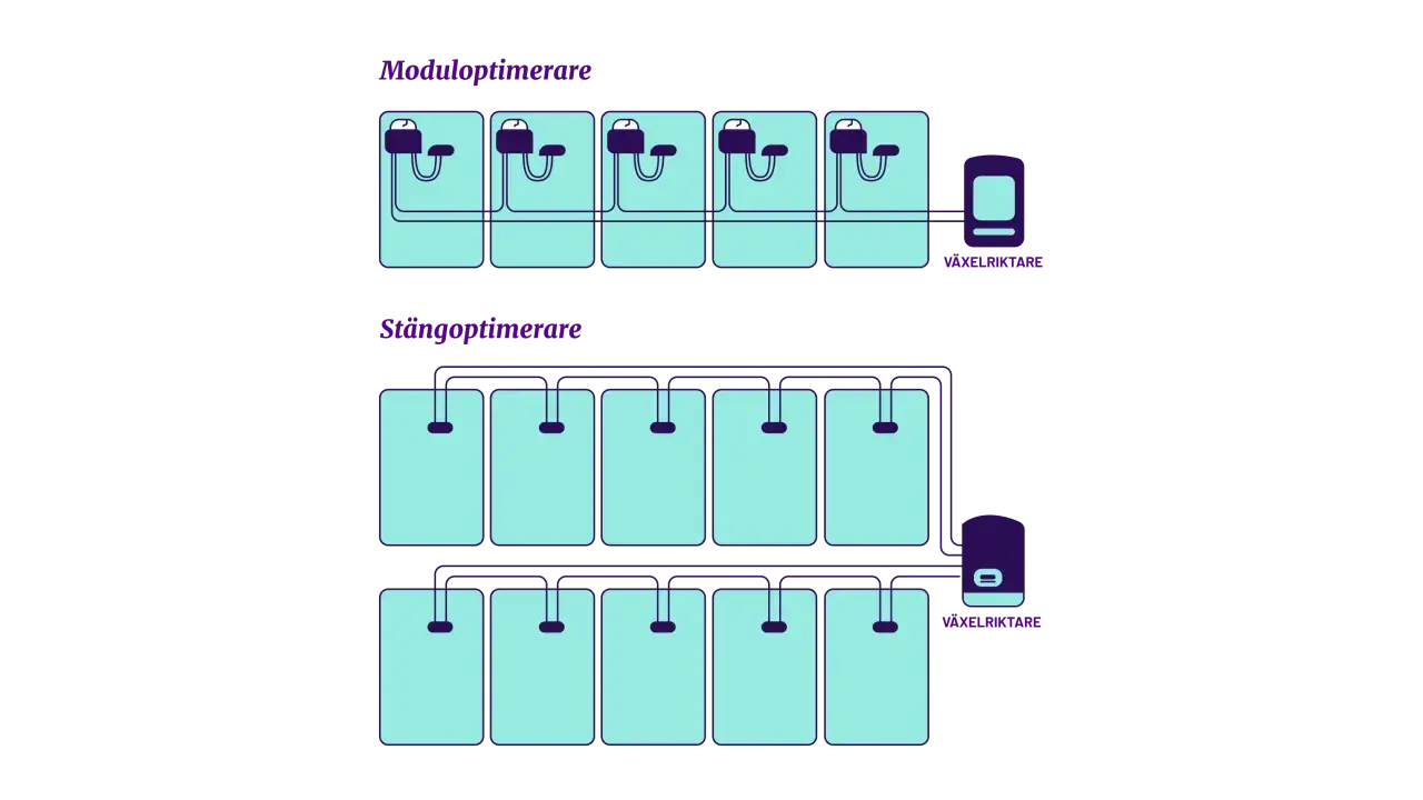 Diagram visar moduloptimerare och stångoptimerare. Båda systemen kopplas till en växelriktare, men stångoptimeraren har en mer komplex koppling.