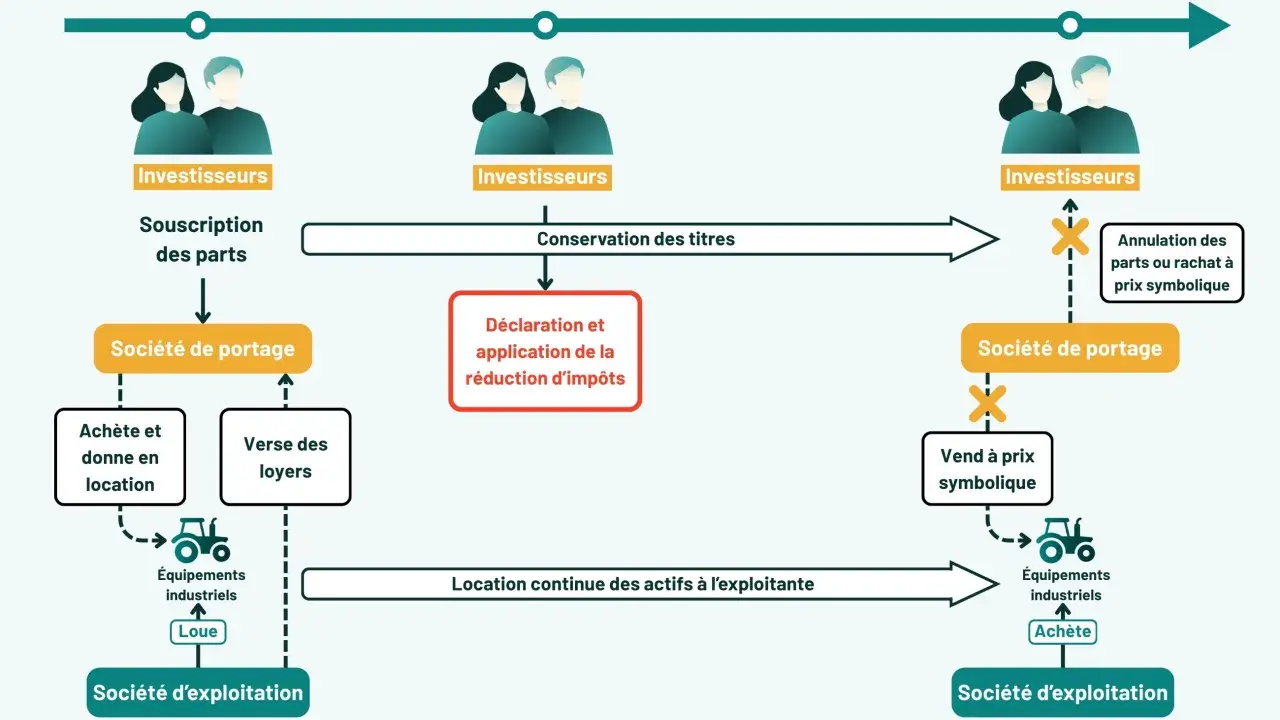 Schéma illustrant le parcours d'investisseurs, de la souscription de parts à la société de portage, avec des implications sur la réduction d'impôts et la location d'actifs industriels.