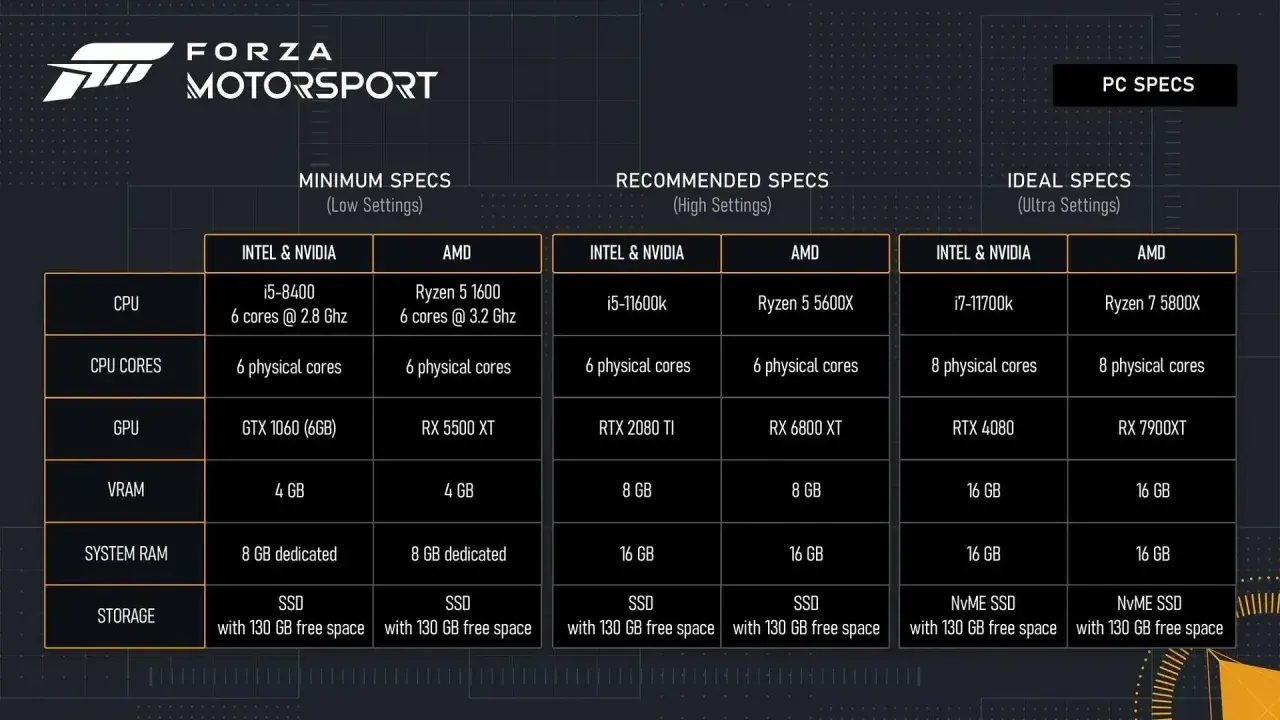 Tabela wymagań sprzętowych Forza Motorsport: minimum, rekomendowane i idealne ustawienia dla kart Intel/Nvidia i AMD.