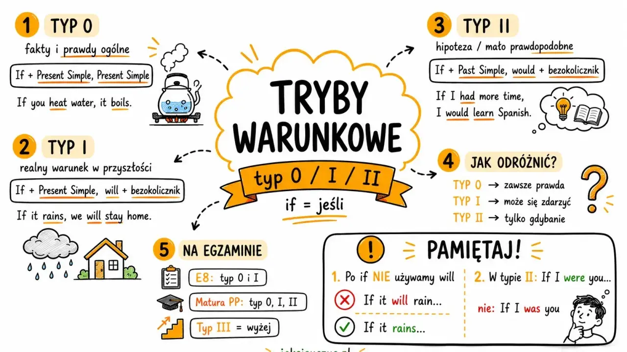 Mind map o trybach warunkowych: typ 0 (fakty), typ I (realny warunek), typ II (hipoteza). Podano przykłady zdań i zasady użycia.