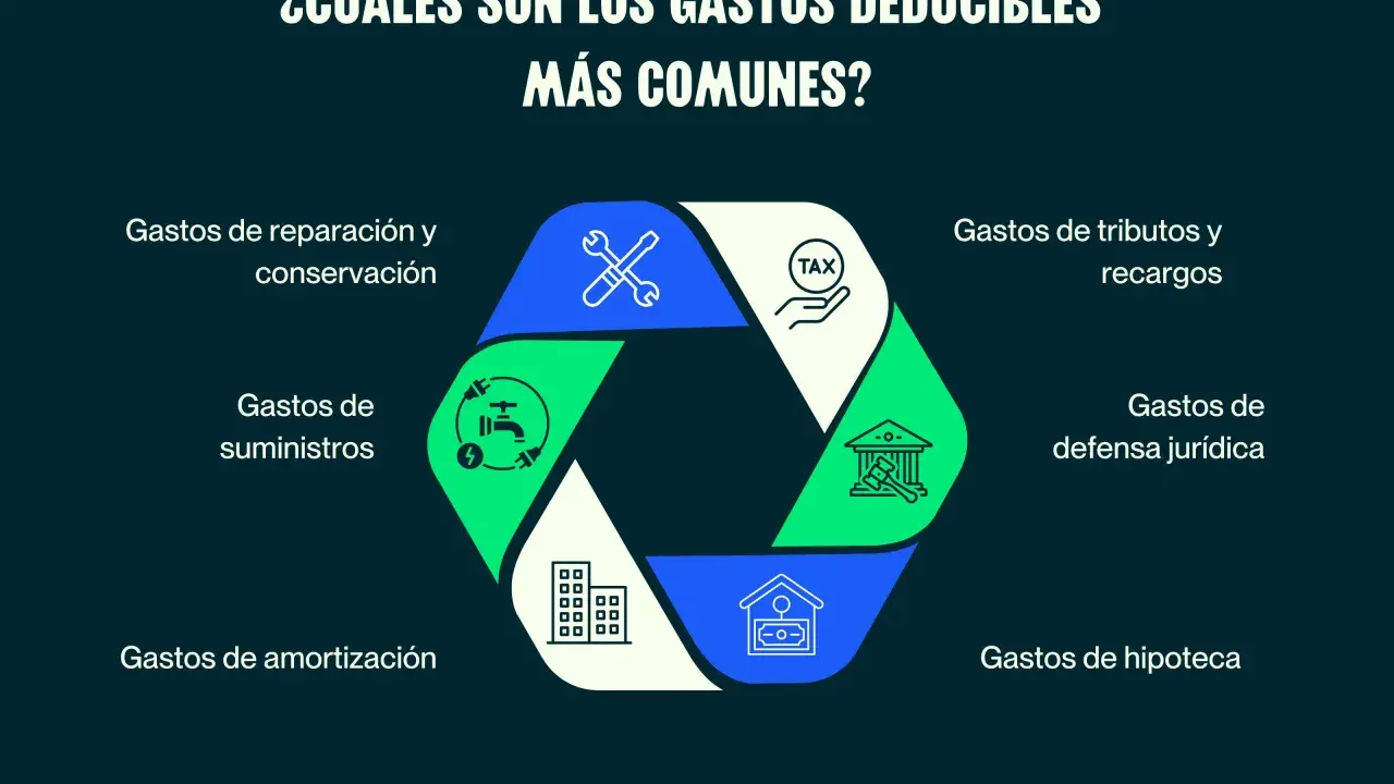 Infografía sobre gastos deducibles comunes: reparaciones, suministros, amortización, tributos, defensa jurídica e hipoteca, que desgrava en la renta.