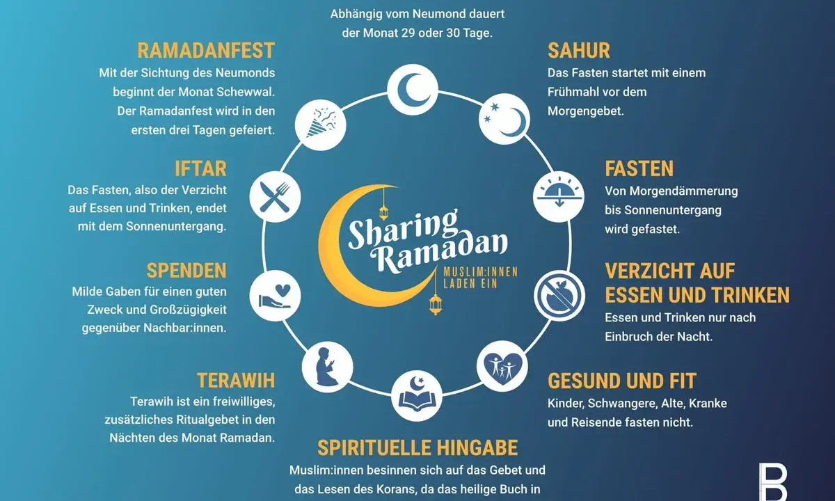 Sahur ist das Frühstück vor dem Morgengebet. Das Fasten dauert von Morgendämmerung bis Sonnenuntergang.