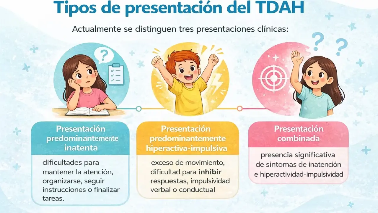 Ilustración muestra tres tipos de TDAH en niños: inatenta, hiperactiva-impulsiva y combinada, detallando sus síntomas.