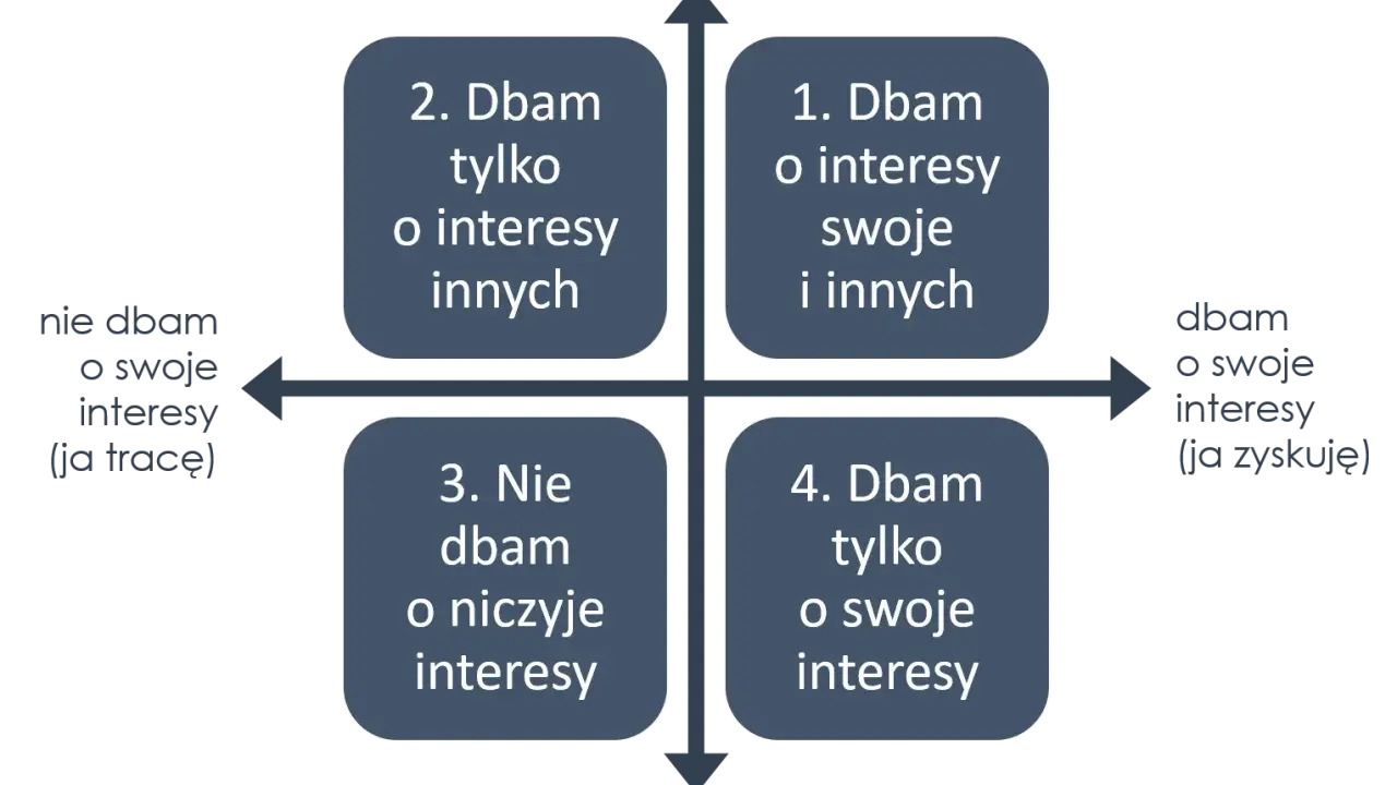 Diagram przedstawia 4 typy relacji: dbam o swoje i innych (zdrowa relacja), dbam tylko o innych, nie dbam o niczyje, dbam tylko o swoje.