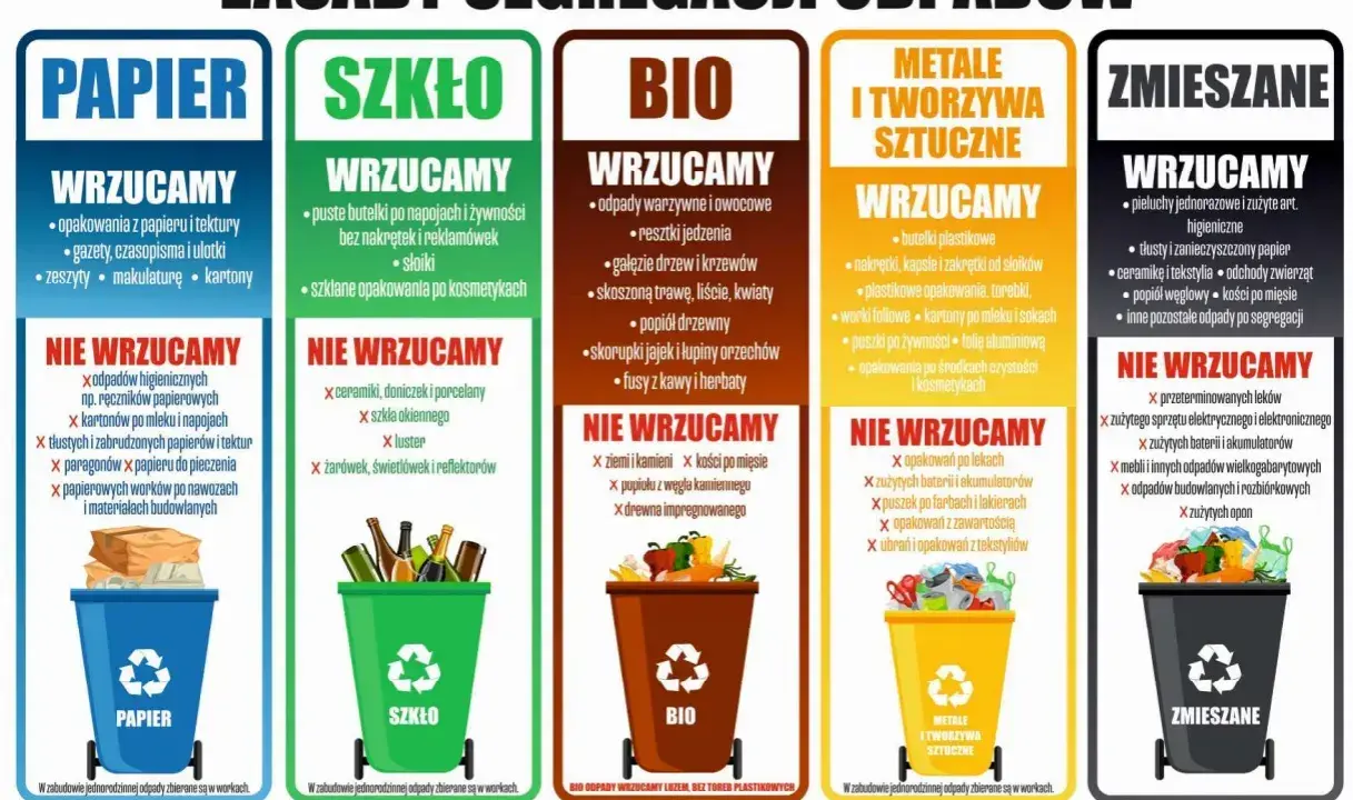 Zasady segregacji odpadów: papier, szkło, bio, metale i tworzywa sztuczne, zmieszane. Recykling śmieci to obowiązek każdego z nas.