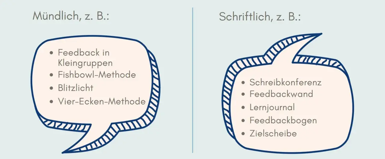 Vergleich von mündlichen und schriftlichen Feedback-Methoden: Kleingruppen-Feedback, Fishbowl, Blitzlicht, Vier-Ecken-Methode vs. Schreibkonferenz, Feedbackwand, Lernjournal, Feedbackbogen, Zielscheibe.