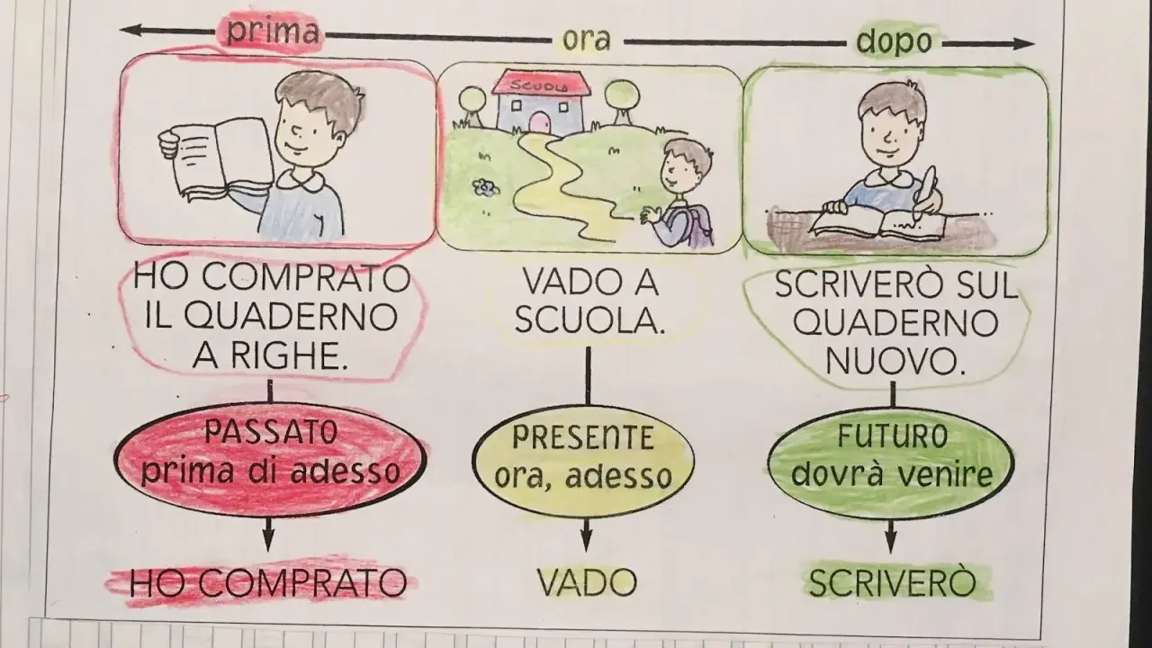 Bambino che compra un quaderno (passato), va a scuola (presente) e scriverà (futuro). Esercizio per la seconda elementare.