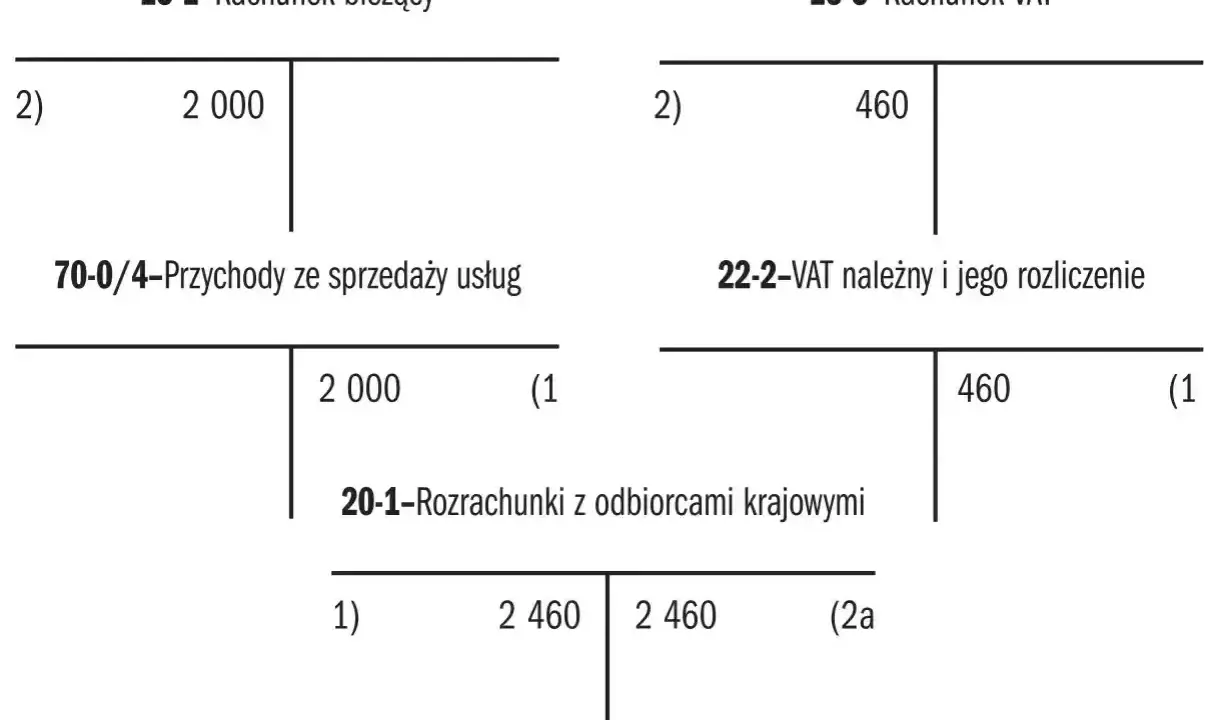 Schemat księgowy pokazujący rozliczenie podatku VAT. Rachunek bieżący, przychody ze sprzedaży usług, rachunek VAT i rozrachunki z odbiorcami.