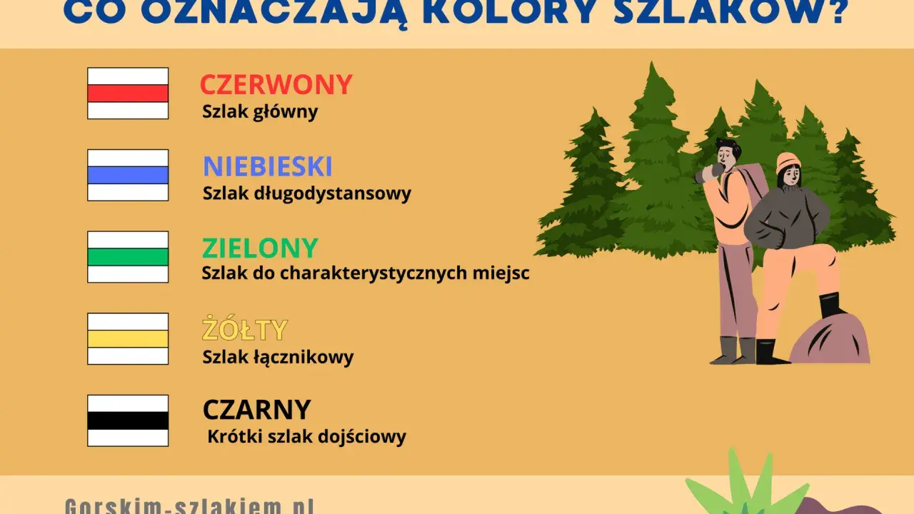 Poznaj kolory szlaków górskich: czerwony (główny), niebieski (długodystansowy), zielony (do miejsc), żółty (łącznikowy), czarny (dojściowy).