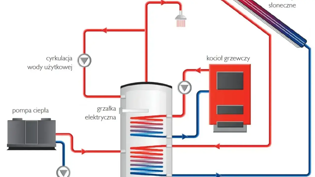 Schemat pokazuje, jaki piec elektryczny do fotowoltaiki może współpracować z pompą ciepła, kolektorami słonecznymi i kotłem grzewczym do podgrzewania wody użytkowej.