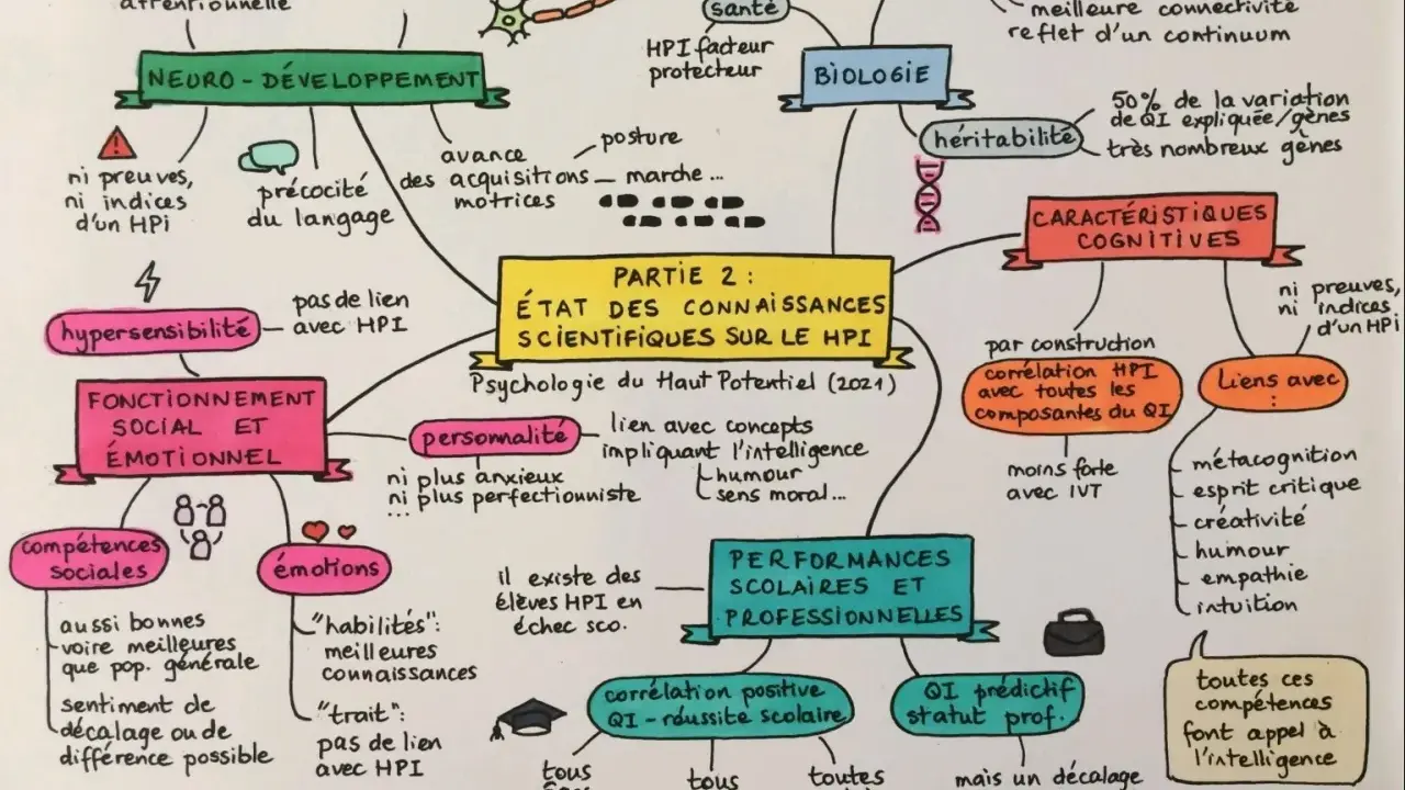 Carte mentale sur le HPI adulte : neuro-développement, biologie, caractéristiques cognitives, fonctionnement social et émotionnel, personnalité, performances scolaires et professionnelles.