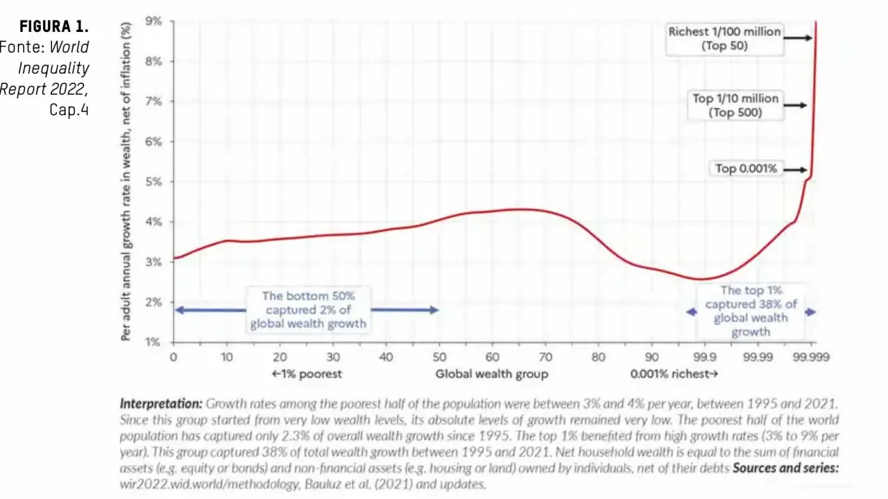 Grafico mostra la crescita annua della ricchezza per adulto, evidenziando come l'1% più ricco catturi il 38% della crescita globale, un dato che riflette l'aumento dell'indice di Gini.
