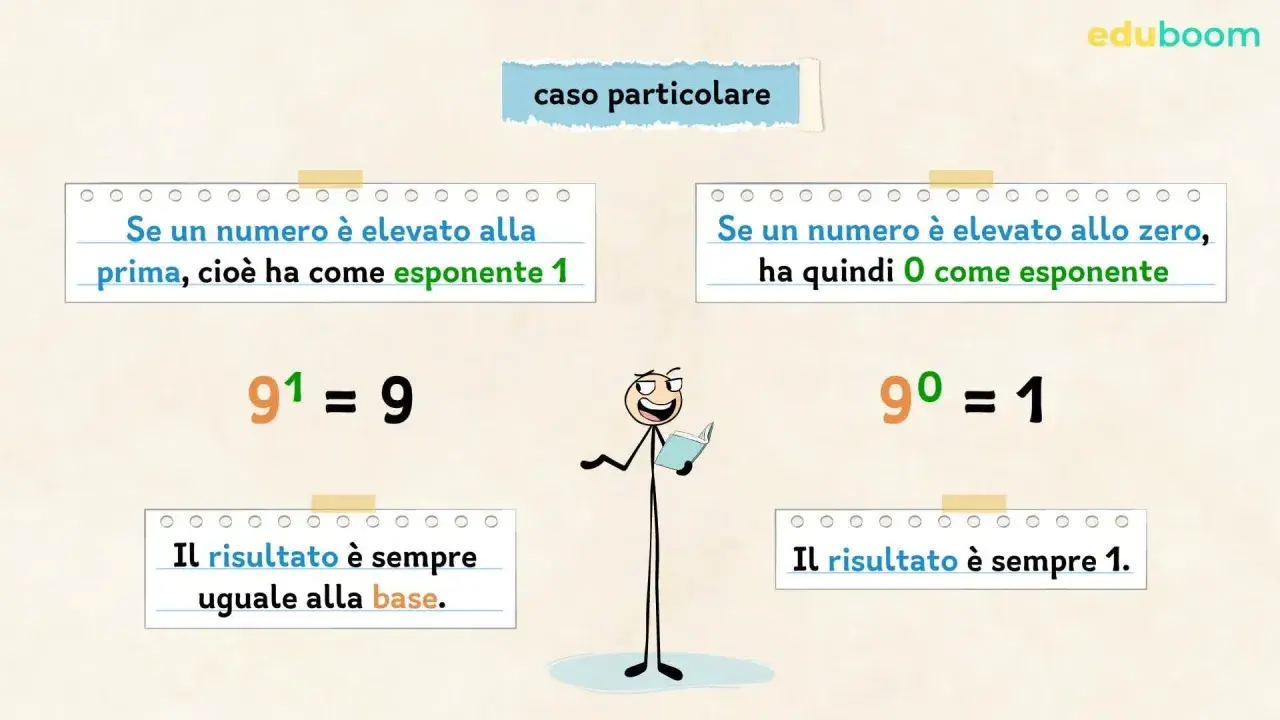 Le potenze scuola primaria classe quinta: 9¹=9 (risultato uguale alla base) e 9⁰=1 (risultato sempre 1).