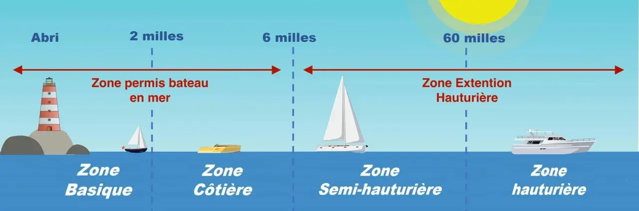 Illustration des zones maritimes pour la plaisance : de l'abri côtier aux eaux hauturières, avec indication des distances et des permis requis.