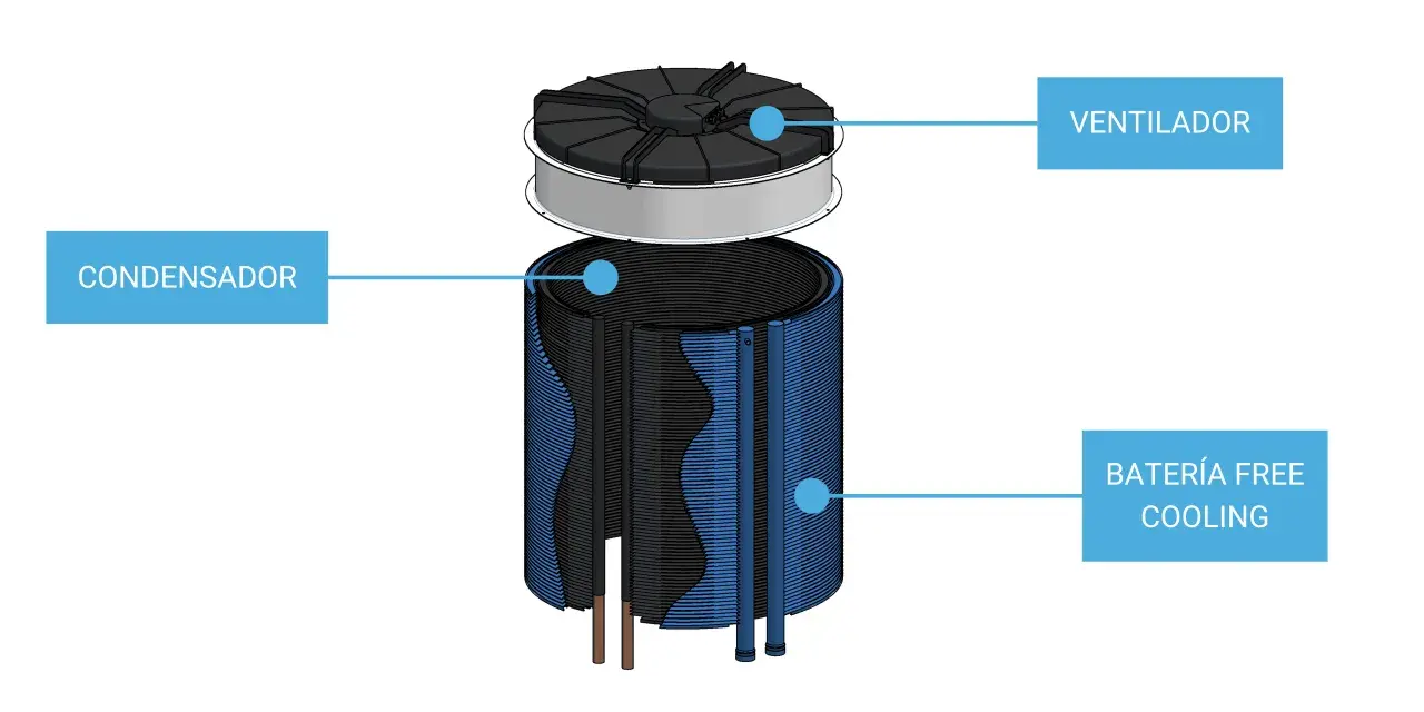 Componentes de un sistema de enfriamiento: ventilador, condensador y batería de free cooling.