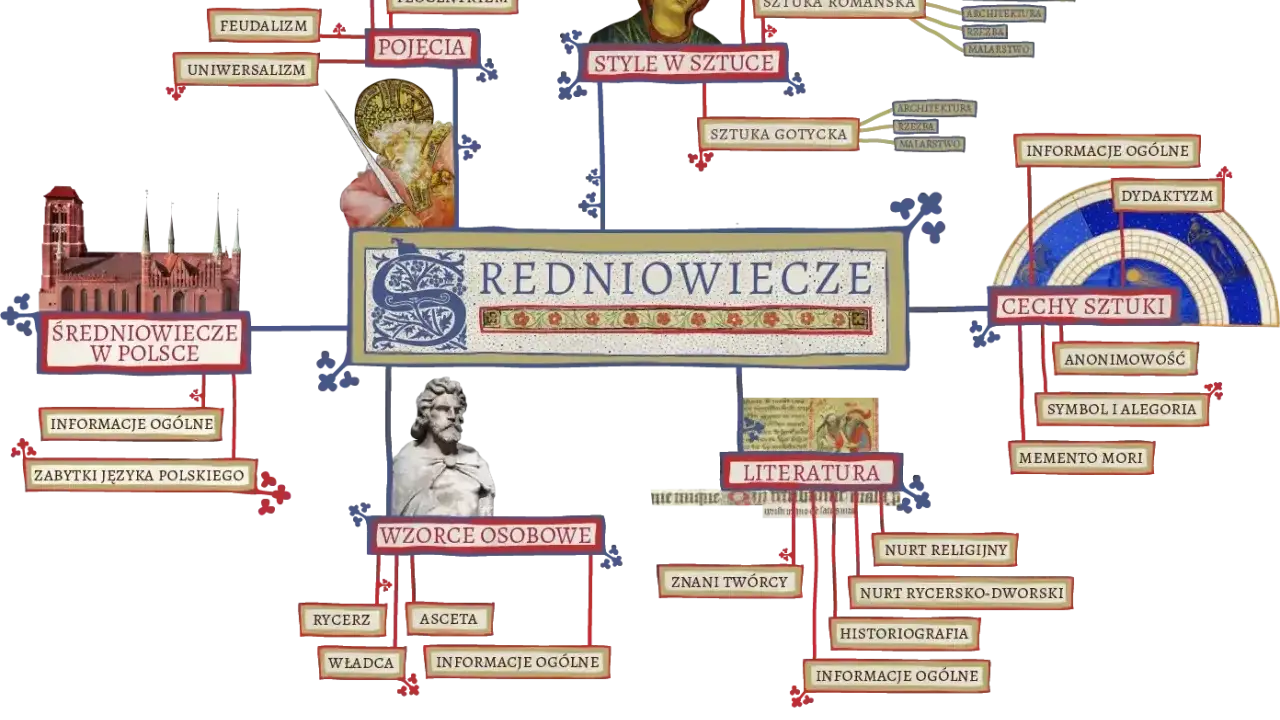 Mapa myśli o średniowieczu: pojęcia, style w sztuce, cechy sztuki, literatura, wzorce osobowe, średniowiecze w Polsce.