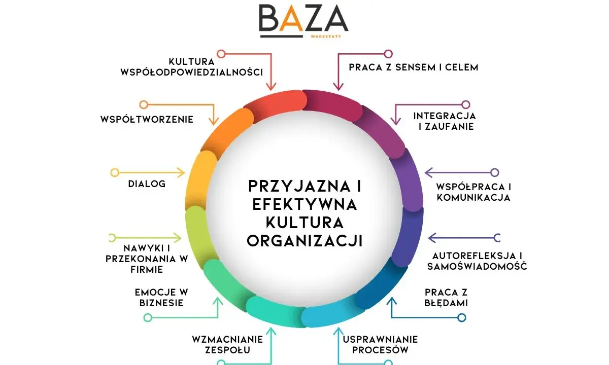 Diagram przedstawiający kluczowe elementy kultury organizacyjnej: dialog, współpracę, integrację, pracę z sensem i celem, autorefleksję, pracę z błędami, wzmacnianie zespołu, emocje, nawyki, współtworzenie i kulturę współodpowiedzialności.
