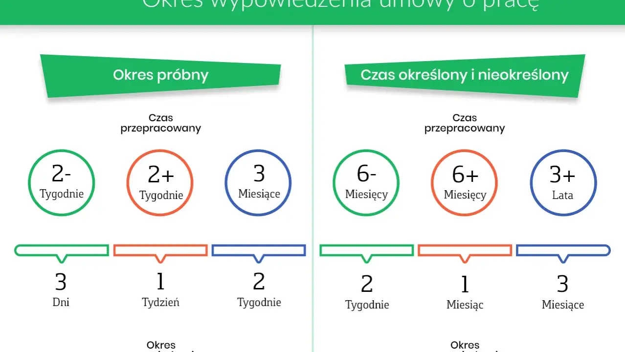 Okres próbny i okresy wypowiedzenia dla umów na czas określony i nieokreślony. Różne czasy przepracowane i odpowiadające im okresy wypowiedzenia.