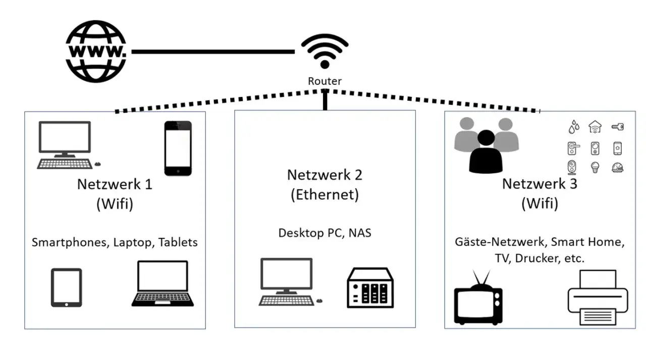 Schema eines **iot netzwerk** mit drei Bereichen: WLAN für Geräte, Ethernet für PC/NAS und WLAN für Gäste/Smart Home.