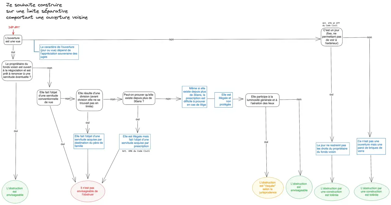 Diagramme de décision pour une ouverture sur limite séparative. Le bassin d'agrément est envisagé si l'obstruction est possible.