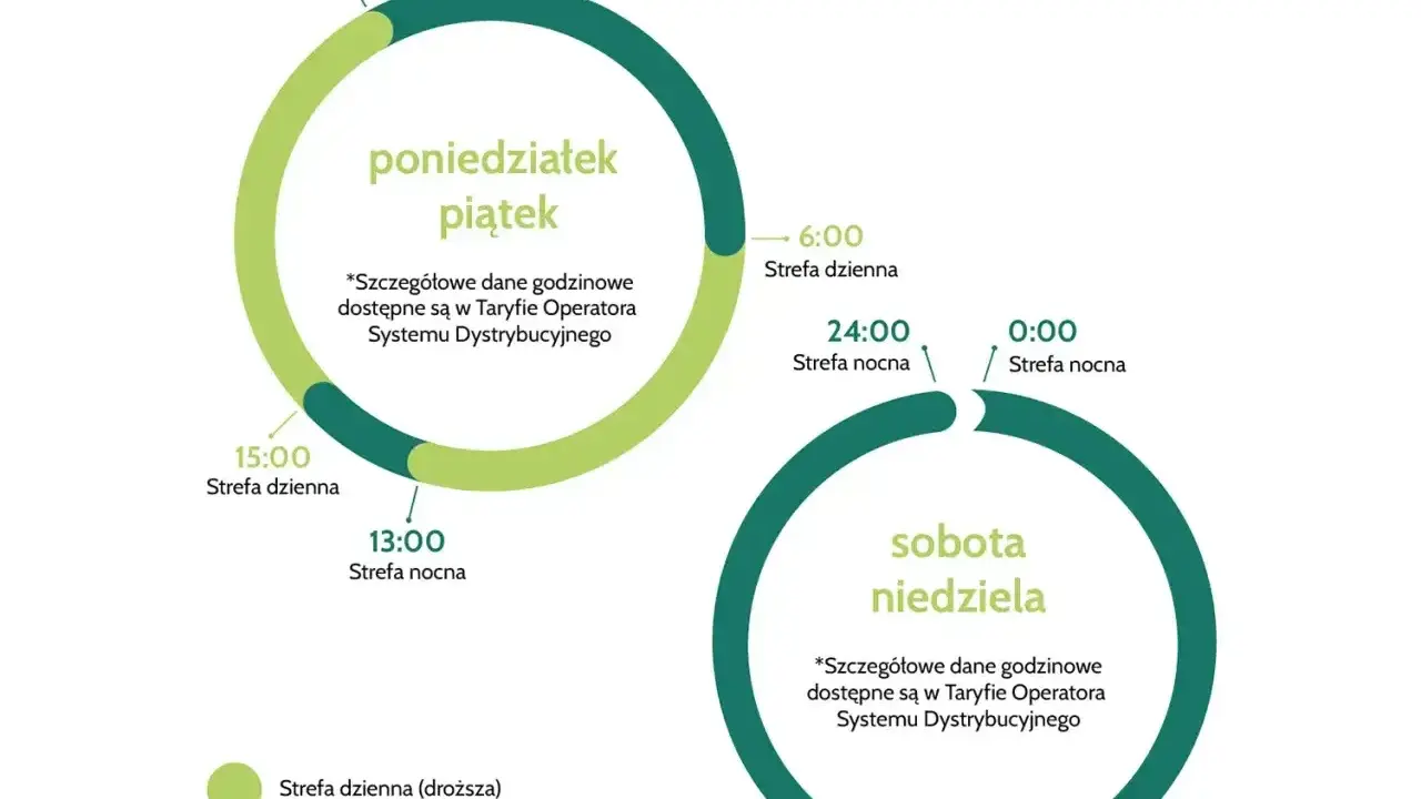 Taryfa G12W PGE: strefa dzienna (droższa) od 6:00 do 15:00 w dni robocze, nocna (tańsza) od 13:00 do 22:00. Weekendy to strefa nocna.