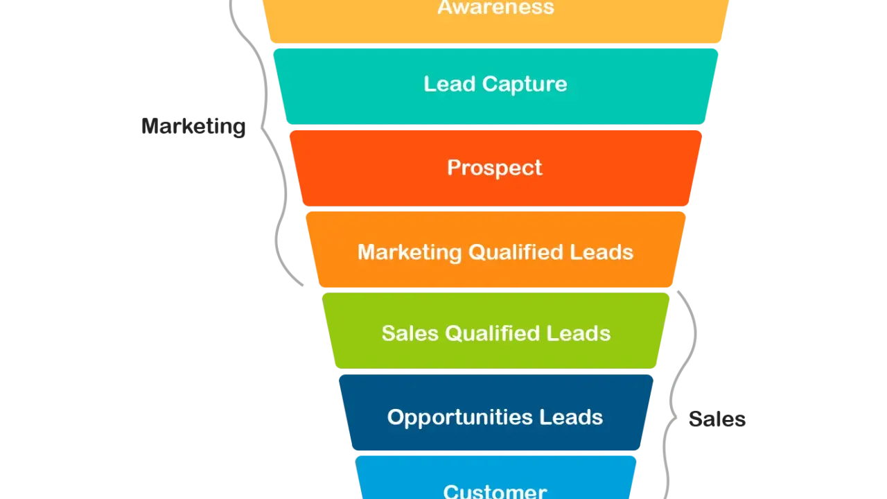 Schemat lejka marketingowego: od świadomości, przez lead capture, prospekt, marketing qualified leads, sales qualified leads, opportunities leads, aż do klienta. To pokazuje, jak pozyskuje się leady.