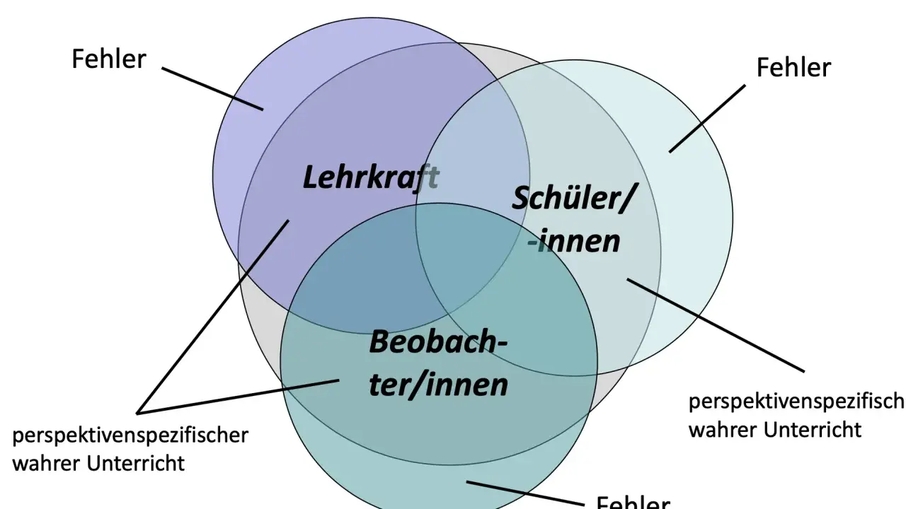Venn-Diagramm zeigt, wie Lehrkraft, Schüler/innen und Beobachter/innen das Klassenklima beeinflussen. Fehler können aus jeder Perspektive entstehen.