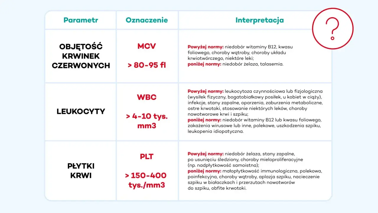 Tabela interpretacji parametrów morfologii krwi: MCV, WBC, PLT. Czy morfologia musi być na czczo? Tabela nie odpowiada na to pytanie, ale wyjaśnia wyniki.