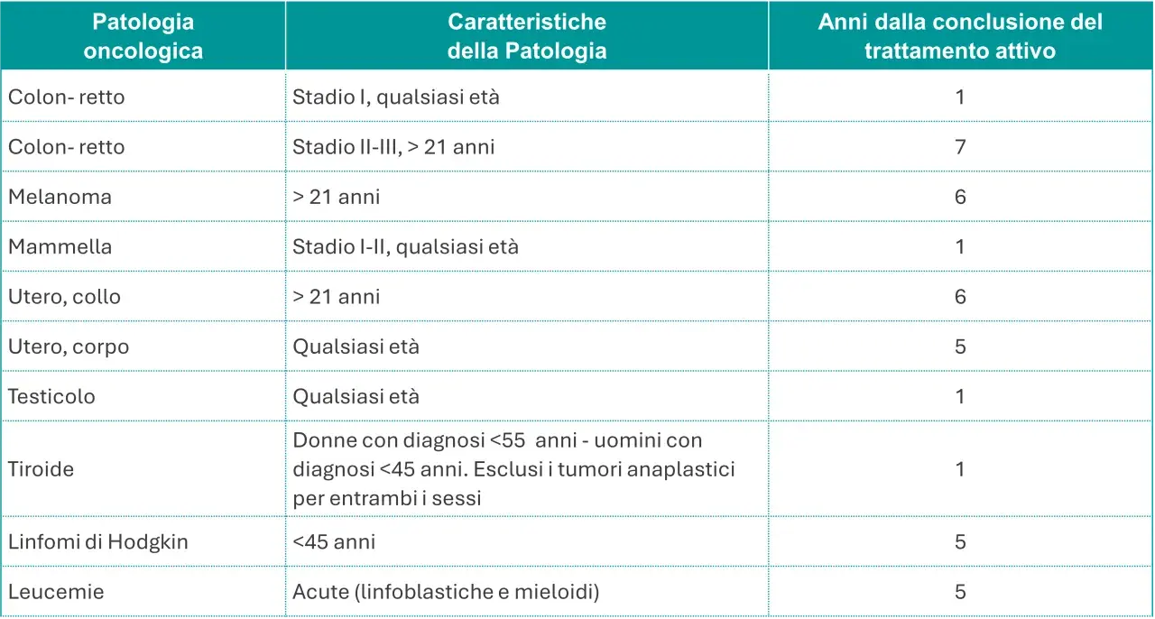 Tabella riassume patologie oncologiche, caratteristiche e anni dal trattamento attivo. Un percorso verso l'oblio oncologico.
