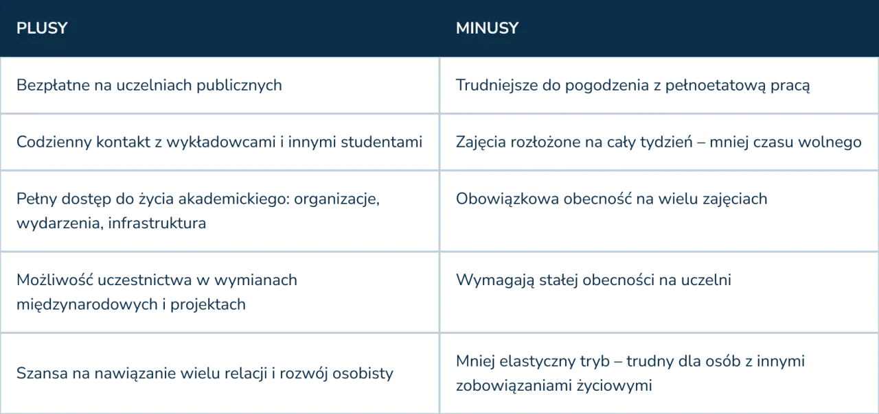 Plusy i minusy studiów zaocznych w Łodzi: bezpłatne, kontakt z wykładowcami, dostęp do życia akademickiego, wymiany, relacje. Minusy: trudne z pracą, mało czasu, obowiązkowa obecność.