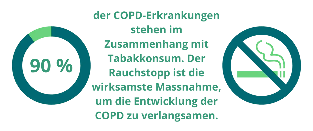 90% der COPD-Erkrankungen hängen mit Tabakkonsum zusammen. Rauchstopp verlangsamt COPD-Entwicklung.