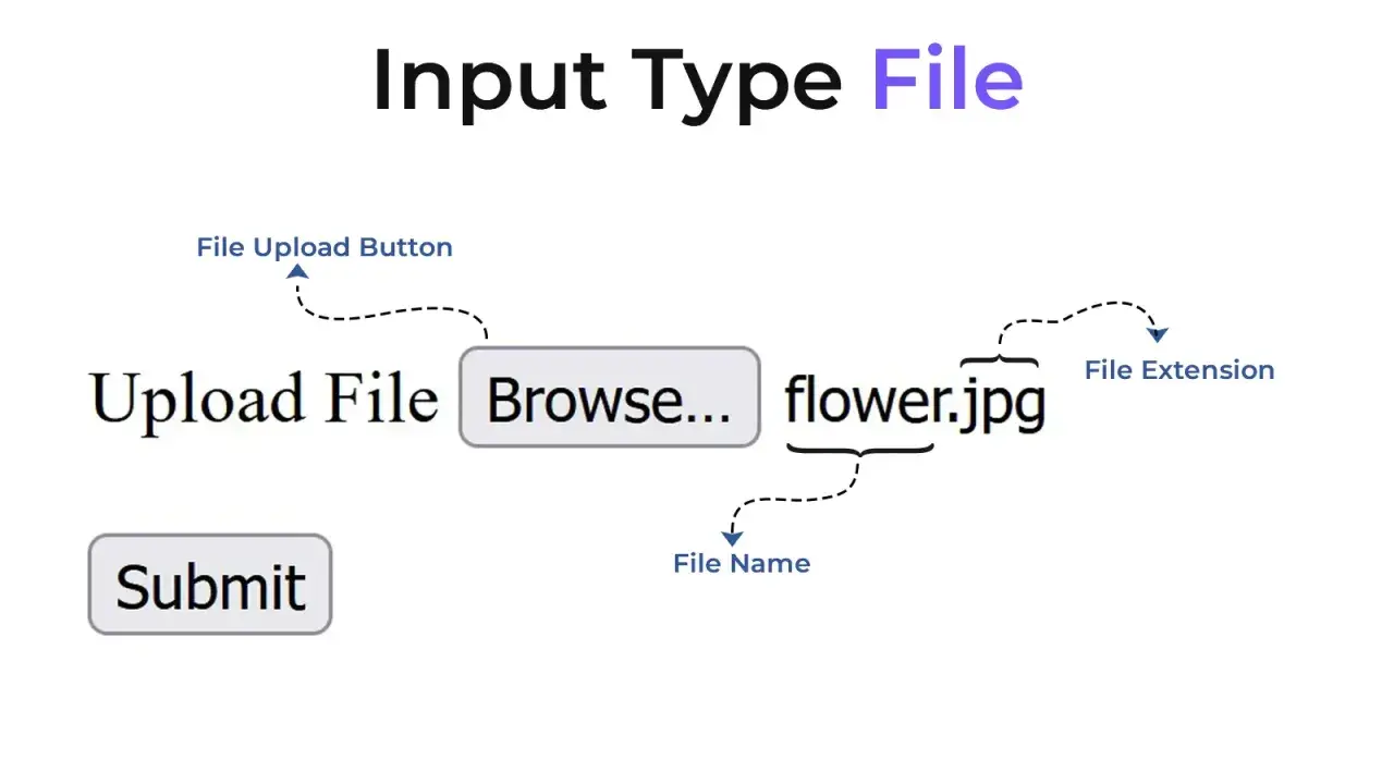 Ilustracja pokazuje, jak działa pole wyboru pliku (input type file). Widzimy przycisk "Browse...", nazwę pliku "flower.jpg" oraz przycisk "Submit".