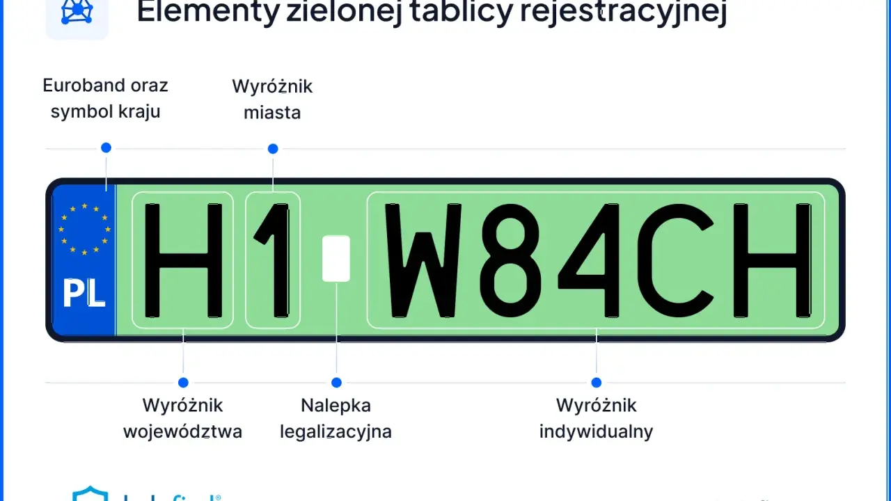 Elementy zielonej tablicy rejestracyjnej: Euroband z PL, wyróżnik miasta, województwa, nalepka legalizacyjna i indywidualny.