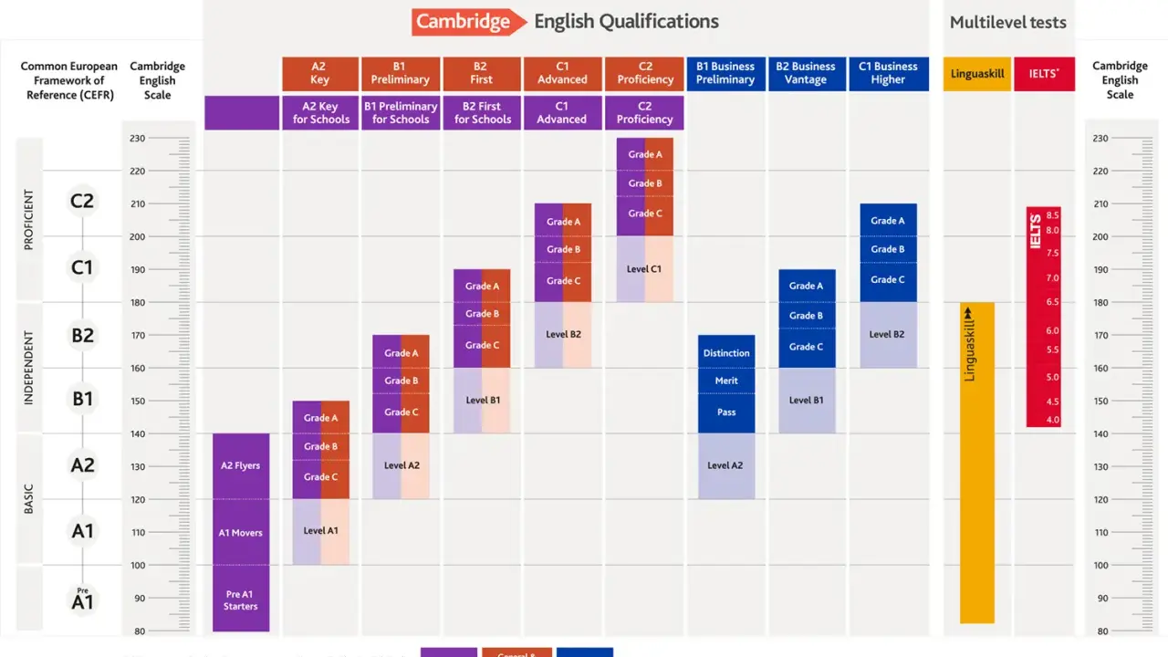 Schemat Cambridge English Qualifications z poziomami CEFR, skalami ocen i testami, w tym b2 english test.