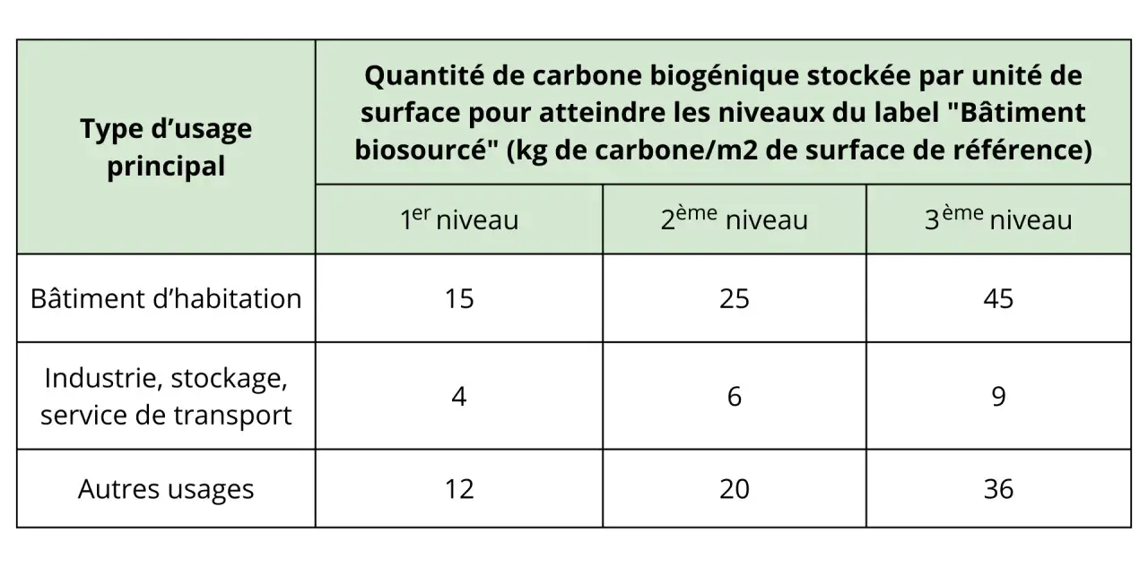 Tableau des exigences carbone pour le label "Bâtiment biosourcé" : habitation (15-45 kg/m²), industrie (4-9 kg/m²), autres usages (12-36 kg/m²).