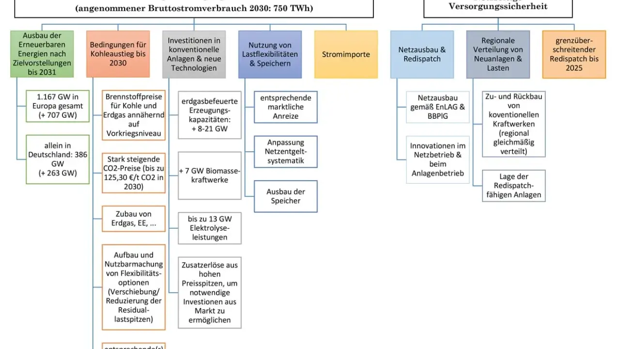 Diagramm zur Versorgungssicherheit Energie: Ausbau Erneuerbarer, Kohleaustieg, Investitionen, Lastflexibilität, Stromimporte, Netzausbau, regionale Verteilung und grenzüberschreitender Redispatch.