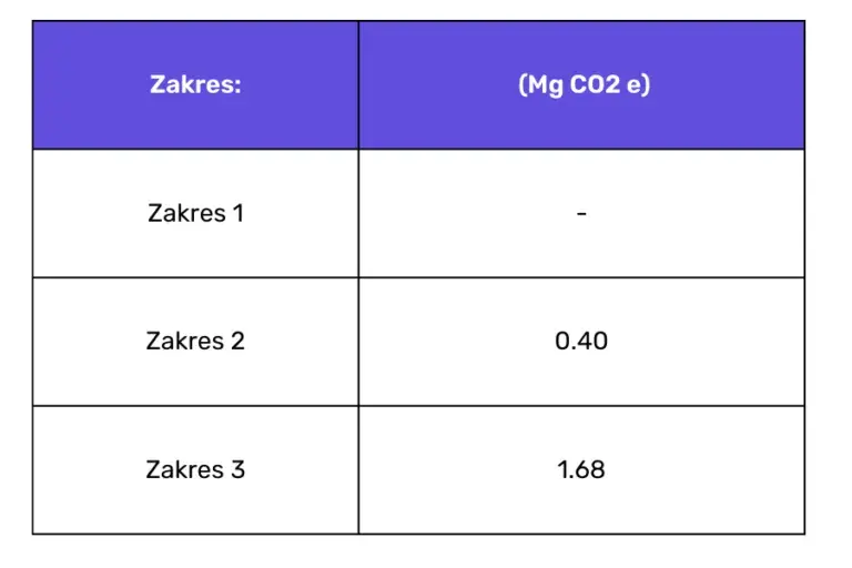 Obliczanie emisji CO2 transport: Zgodność z CSRD i oszczędności