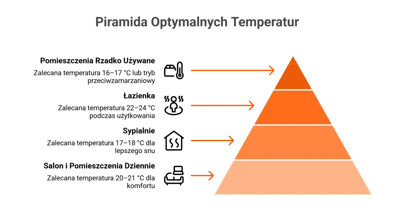 Piramida optymalnych temperatur pokazuje, jaka powinna być temperatura w mieszkaniu dla komfortu i zdrowia.