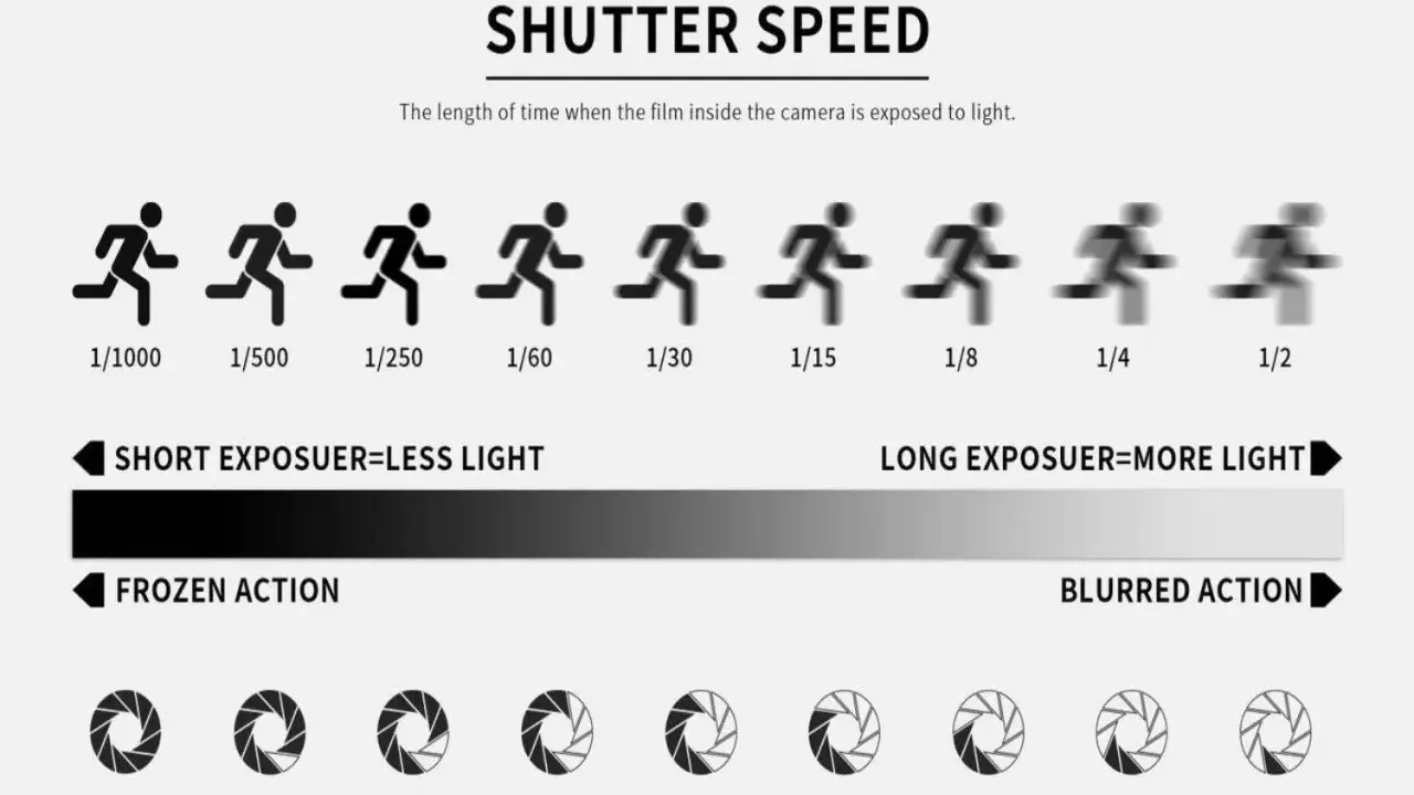Illustrazione che mostra l'effetto della velocità dell'otturatore in fotografia: da scatti nitidi a mosso, con diverse esposizioni alla luce.