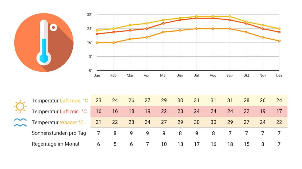 Klimadiagramm Florida: Höchsttemperaturen von 23-31°C, Wassertemperaturen bis 30°C. Beste Reisezeit Florida ist im Frühling/Herbst.