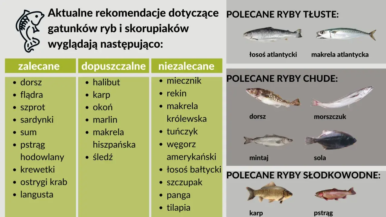 Rekomendacje ryb dla dzieci: dorsz, flądra, sardynki, pstrąg. Polecane ryby tłuste i chude, słodkowodne.