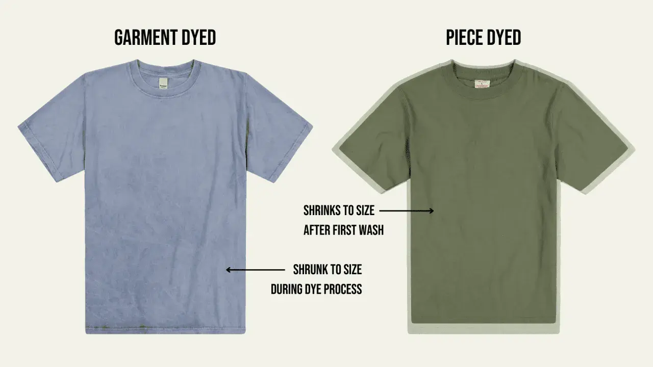 Two t-shirts, one blue (garment dyed) and one green (piece dyed), illustrate the difference in shrinkage during the dyeing process.